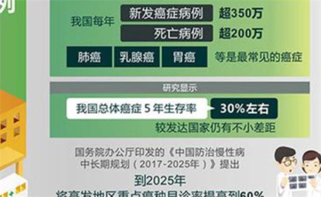 ​为什么全国每年新发恶性肿瘤40%在农村？