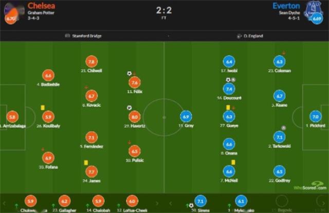 切尔西2-2埃弗顿比赛评分：哈弗茨获最高评分8.0分，凯帕图1
